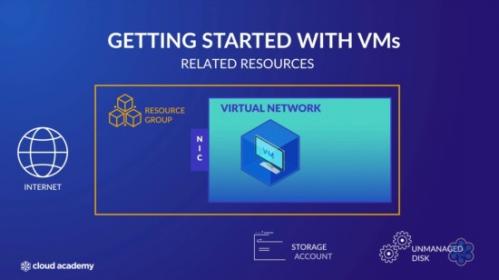 Cloud Academy - Getting Started with Azure Virtual Machines {2020}