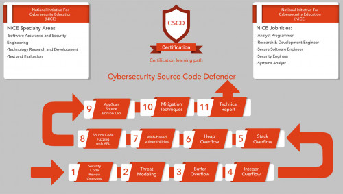 Cyber Security Source Code Defender (CSCD)