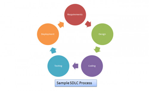 Infosec - Introduction to SDLC 2020