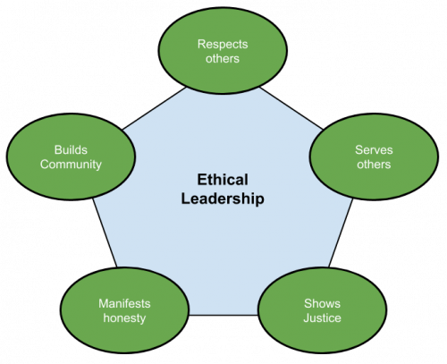 Cybrary - Ethical Leadership  