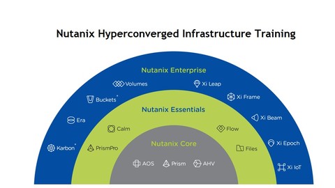 Nutanix Hyperconverged Infrastructure Training